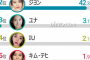 【工事済み】どんぐり眼のように目が大きい韓国女性スター1位は？