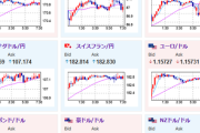 【為替相場】日銀利上げ期待後退により一時1ドル147円台後半　148円付近では上値が重い　トランプ関税、FRBへの圧力は懸念材料