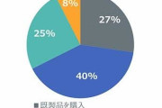 【悲報】PC自作派、２５％しか居なかった・・・