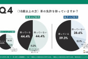 【悲報】車の免許を持っている東京のZ世代、44.4%しかいない