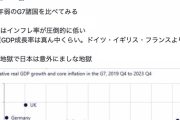 成田悠輔「日本はG7諸国と比べてインフレ率が圧倒的に低い。実質GDP成長率は真ん中くらい。意外にましな地獄」