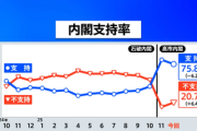 高市内閣の支持率､75.8%(6.2ポイント下落) 物価高対策｢評価する｣38%｢評価しない｣49%