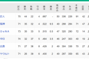 【9/12】●●●●●●●●●●●●●東京_●●●●●●●●●広島_●●●●●中日_横浜○○_阪神○○○