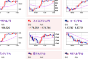 【為替相場】日本の利上げ期待後退と米国の利下げ期待後退によりドル円は１４４円付近へ　本日もADP雇用統計あり