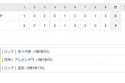 交流戦 T 4-6 M[5/27]　阪神　痛恨の逆転負けで佐々木朗にプロ白星献上。今季甲子園で初の負け越し。
