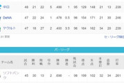 パリーグ首位ソフトバンク←わかる、セリーグ首位広島カープ←？？？？？