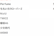 【朗報】乃木坂46、なんやかんや今も最強グループだったｗｗｗｗｗｗｗ