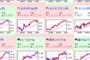 【相場】株価、為替ともにリスクオンの相場に