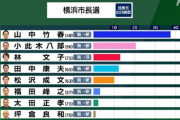 【速報】横浜市長選　立民推薦の山中氏がゼロ打ち当確ｗ
