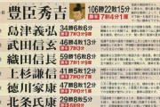 戦国最強武将、豊臣秀吉で決まった模様