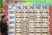 韓国人「日本は、政治も文化も韓国無しでは存在できない国」日本人が一番好きな食べものはキムチ、ベストセラーは嫌韓書籍、日本とは一体何をする国なのか？　韓国の反応