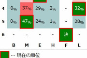 優勝確率　ソフトバンク38%、オリックス60%