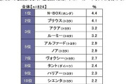 「次に購入したい車」は？1位「N-BOX」、2位「プリウス」、3位「アクア」、「ルーミー」