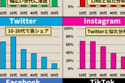 【画像】世代別SNS利用率