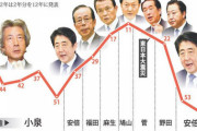 【絶望】日本さん、報道の自由度ランキングがありえない勢いで下がってしまう【なお各マスゴミの自己申告？】