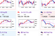 【相場】植田日銀総裁の発言に特に影響は出ず　ドル円上昇は一服で１５１円台後半　金はジリジリ上昇