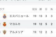 【朗報】久保建英さんがかつて所属したマジョルカの今のリーガ2部での順位ｗｗｗｗｗｗｗ