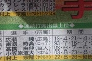 村上が次に狙う15打席連続出塁、記録保持者は知らない奴だった…
