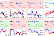 【相場】ドル円１１３円台後半へ　株価は不安定な動き続く　原油は８０ドル前半