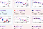 【相場】ユーロ、ポンドさらに売られる　円買いでドル円も円高に　株は先物がかなり売られ日経平均３万７０００円台スタートに現実味