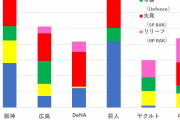 阪神広島「全項目あり」DeNA「守備なし」巨人「走塁＆リリーフなし」ヤクルト「先発なし」中日「打撃なし」【セリーグ走攻守バランス】