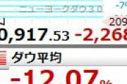 【NYダウ】下げ幅は一時2700ドルを超え 取引時間中の過去最大を更新