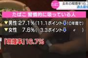 日本人の喫煙率が16.7％と過去最低に　”たばこ離れ”進む