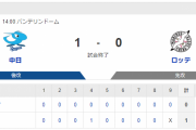 中日ドラゴンズ、2試合連続1-0で大勝利！！