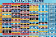 プロ野球ニュース「５位西武、６位日ハム」
