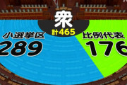 文春・次期衆院選議席予測、自民186/公明22/立憲146/維新66/国民16/共産10/れ10