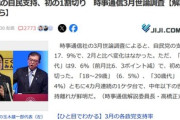 40歳代でも自民党離れか 40歳代の自民党支持が初の1割切り