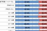 【夫婦別姓】7割近くは「夫婦で名字が異なる場合、その子供にマイナスの影響がある」と懸念を持つ