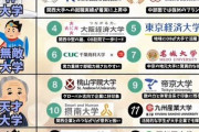 【画像】最強Fラン大学tier、これwwwwwwwwwwww