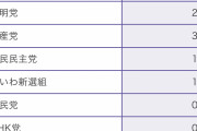 立憲・泉代表、国葬儀出席「悩ましい」　自分では決断しない意向示す  [9/2]
