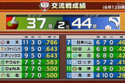 楽天首位独走、オリックス7連勝←これ