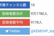 けものフレンズVぷろじぇくと『夏休みだよ！ジャパリ歌謡祭！』開催後のチャンネル登録者数
