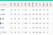 【6/6】●●●●●●●●●●●●●●●●●東京 ●●●●●中日 読売○ 広島○ 横浜○○○○○○○