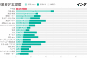 大学生が就きたくない職業第4位に「公務員」がランクイン