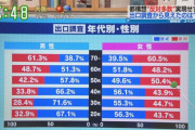 【騒然】「大阪都構想」世論調査で衝撃の結果に！！
