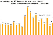 【悲報】ウマ娘のサイバーエージェント23年9月期決算、営業益64％減の245億円