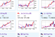 【相場】日本市場で出たデータ通りに欧州市場でも円売り続く　1ドル１４５円台前半　クロス円も伸びる