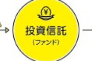 老後に備えて毎月20万投資信託に金を入れてる31歳なんだが →