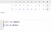 【巨人試合結果！】<巨 7-2 中> 巨人5連勝！ 先発菅野 7回1失点＆初タイムリー！岡本6号ソロ！