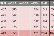 【MLB】イチロー2001〜2004 野手fWAR23.5　大谷翔平2021〜2024 野手fWAR19.4←これ