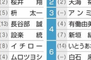 【朗報】「理想の上司ランキング」あのメンバーがランクイン！！！