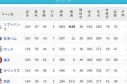パ・リーグ 順位表 (8/14)