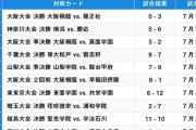【高校野球】地方大会の視聴数TOP10、最も注目を集めたのは大阪桐蔭vs.履正社　期間中の総視聴数は前年比170％を超える約2億回を記録