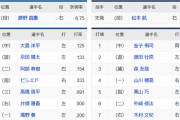【中日対西武オープン戦】6(右)井領 7(一)滝野 8(捕)加藤