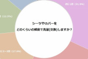 【悲報】シーツを月１回すら洗濯・交換しない人、3.8%もおる模様