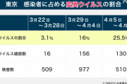 【悲報】東京都の新規感染者の9割が変異株に感染！2ヶ月で急速にウイルスが入れ替わる